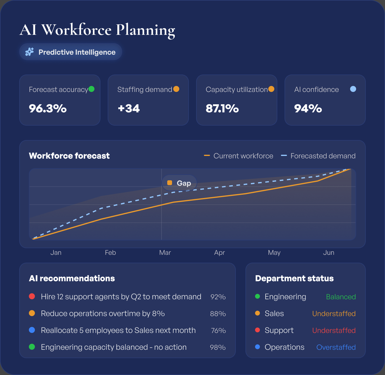 AI workforce planning dashboard showing demand forecasting, staffing scenarios and predicted hiring needs