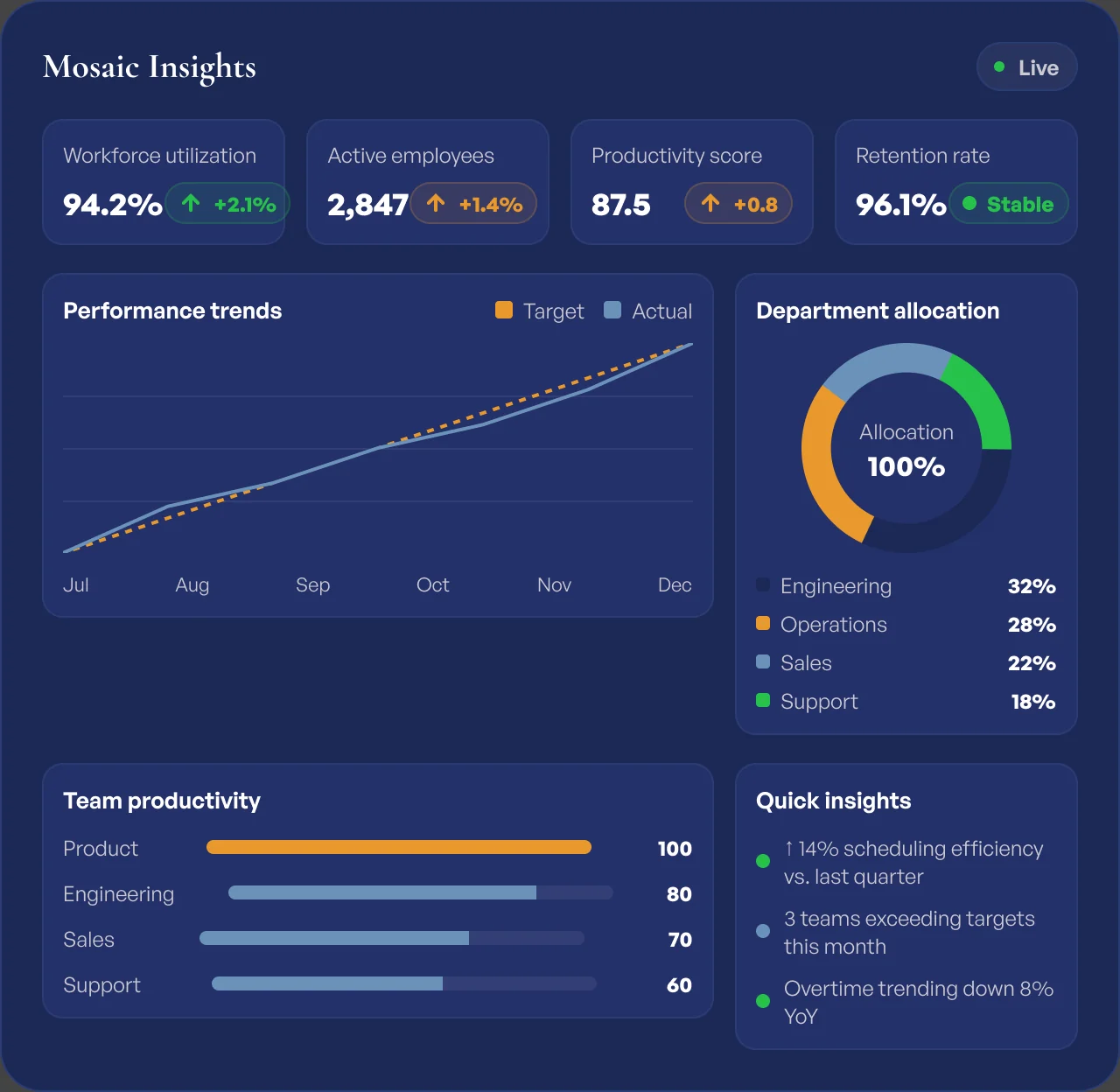 Mosaic Insights dashboard showing workforce utilization, performance trends, department allocation and team productivity